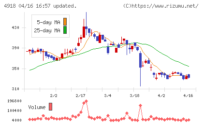 アイビー化粧品チャート