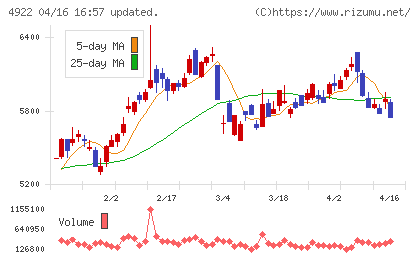 コーセーホールディングスチャート