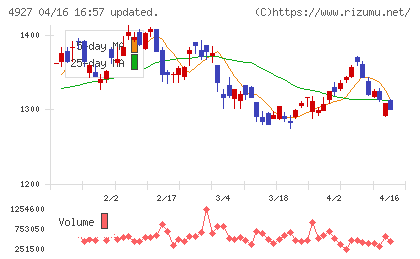 ポーラ・オルビスホールディングスチャート