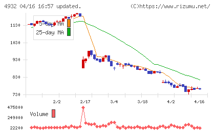 アルマードチャート