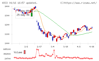 Ｉ−ｎｅチャート