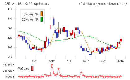 リベルタチャート