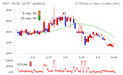 Ｗａｑｏｏチャート