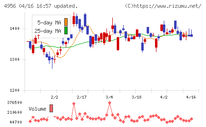 コニシチャート