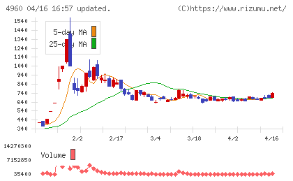 ケミプロ化成チャート