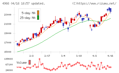 上村工業チャート