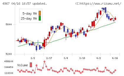 小林製薬チャート