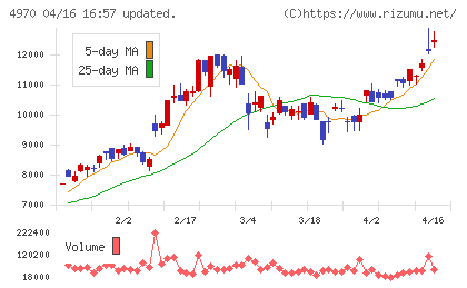 東洋合成工業チャート
