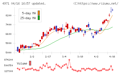 メックチャート