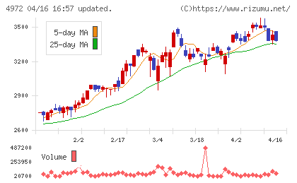 綜研化学チャート