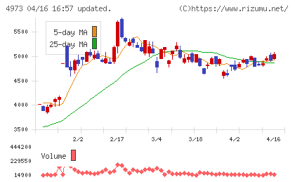 日本高純度化学チャート
