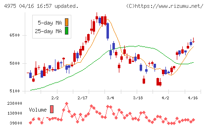 ＪＣＵチャート