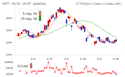 新田ゼラチンチャート