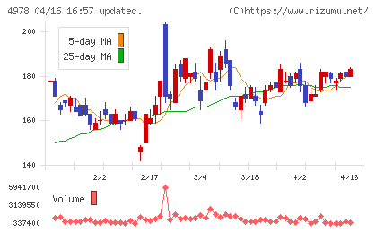 リプロセルチャート