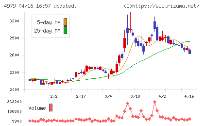 ＯＡＴアグリオチャート