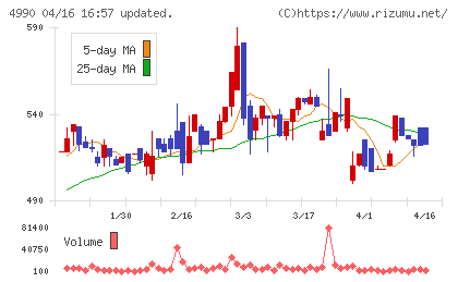 昭和化学工業チャート
