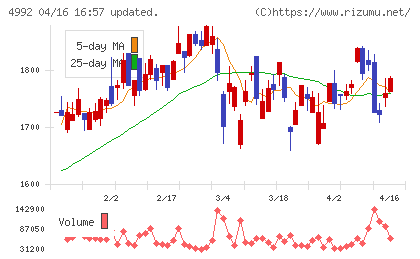 北興化学工業チャート
