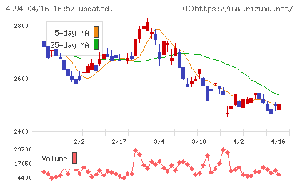 大成ラミックグループチャート