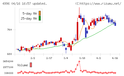 クミアイ化学工業チャート