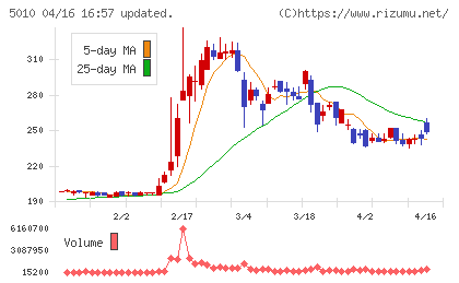 日本精蝋チャート