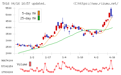 ＪＸ金属チャート