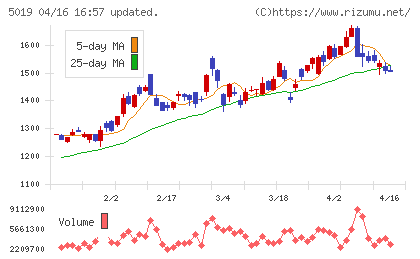 出光興産チャート
