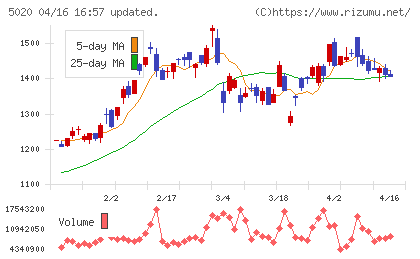 ＥＮＥＯＳホールディングスチャート