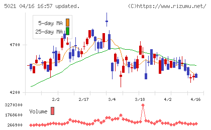 コスモエネルギーホールディングスチャート