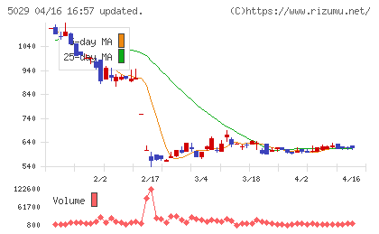 サークレイスチャート
