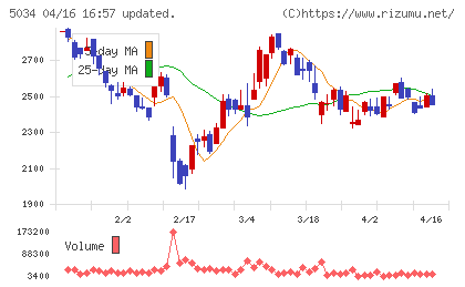 ｕｎｅｒｒｙチャート