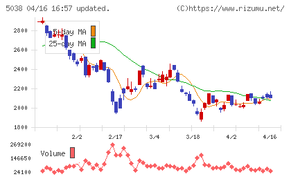 ｅＷｅＬＬチャート