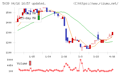 キットアライブチャート