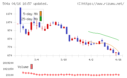 イノバセルチャート