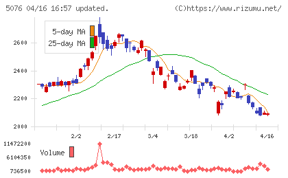 インフロニア・ホールディングスチャート