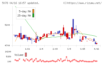 セレコーポレーションチャート