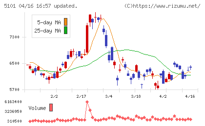 横浜ゴムチャート