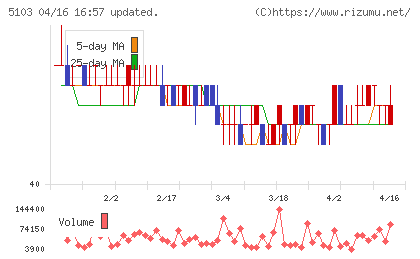 昭和ホールディングスチャート