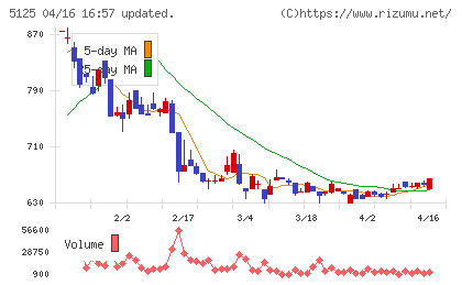 ファインズチャート