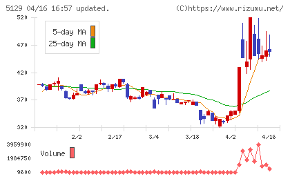 ＦＩＸＥＲチャート