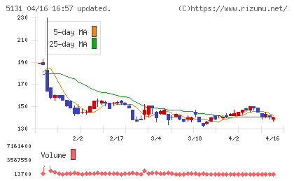 リンカーズチャート