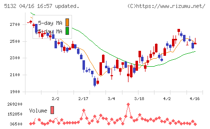 ｐｌｕｓｚｅｒｏチャート