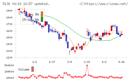 ｔｒｉｐｌａチャート