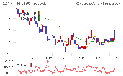 スマートドライブチャート
