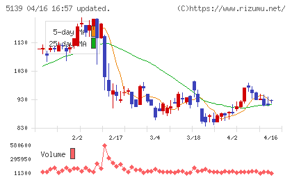 オープンワークチャート