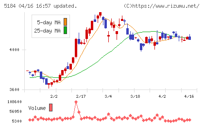ニチリンチャート