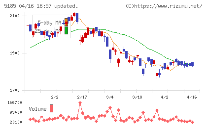 フコクチャート