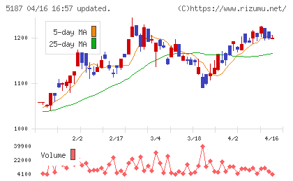 クリエートメディックチャート