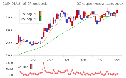 櫻護謨チャート
