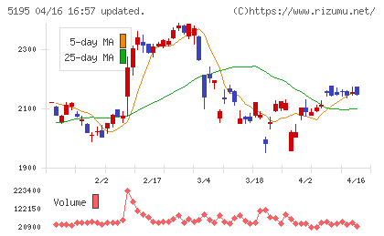 バンドー化学チャート