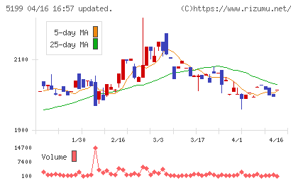 不二ラテックスチャート